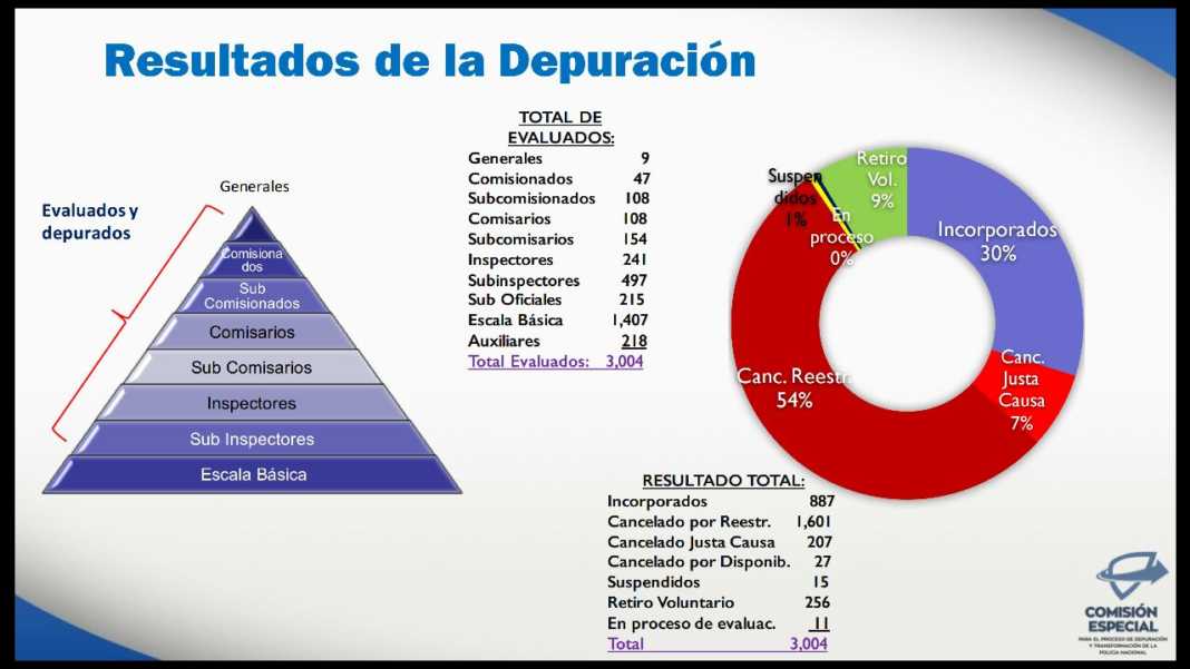 Dos mil oficiales y agentes