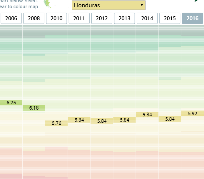 Por su parte, el informe muestra que los años con más democracia fueron el año 2006, 2007 y 2008. Siendo estos, los índices del año anterior; 2005, 2006 y 2007, respectivamente. El 2007 y 2008 se mantuvieron con 6.18.