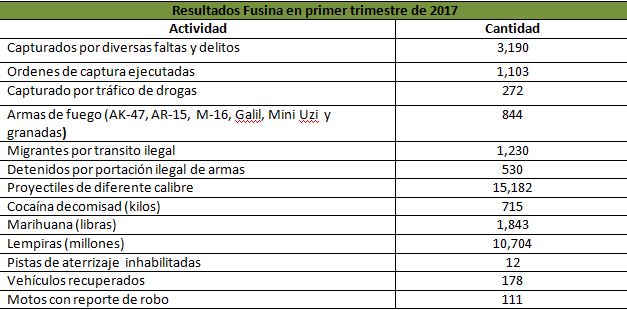 primer trimestre