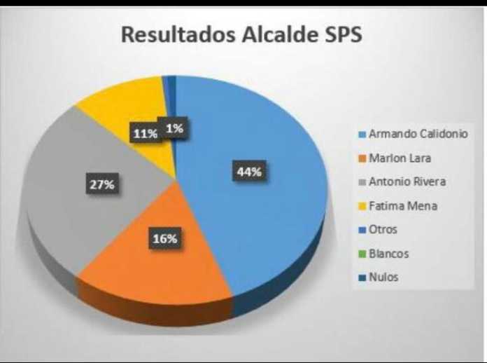 Calidonio es reelecto