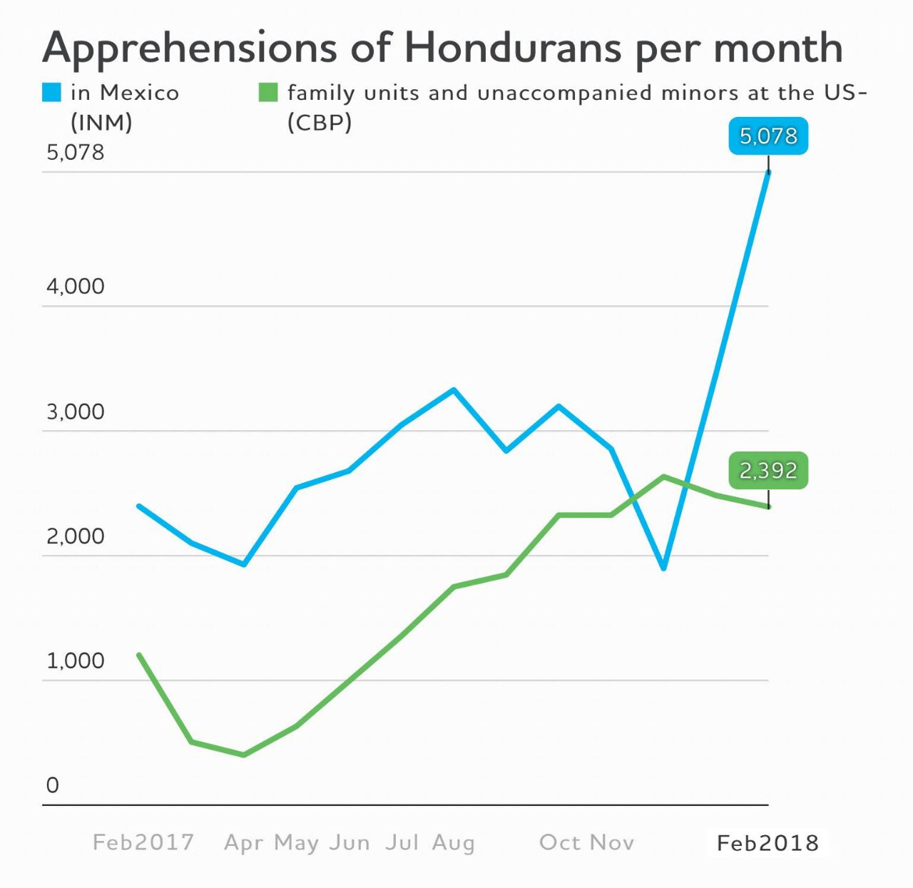 Aprehensiones de hondureños por mes.