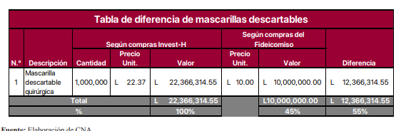 Fuente: CNA con datos del Portal de Transparencia de Secretaría de Finanzas (SEFIN).