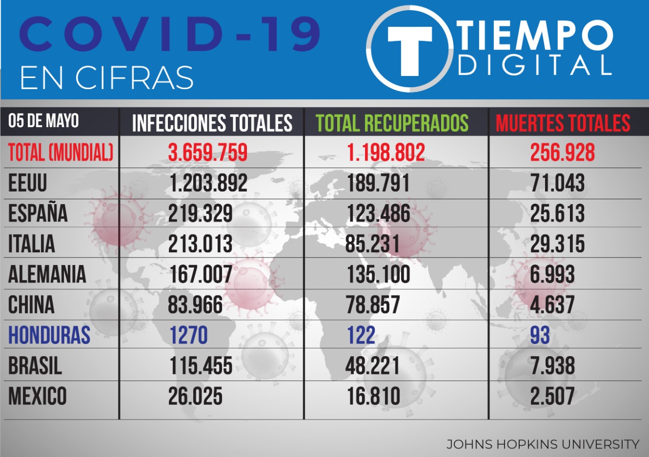 Cifras mundial actualizadas por la Universidad Johns Hopkins.