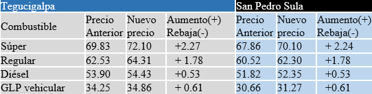 combustibles