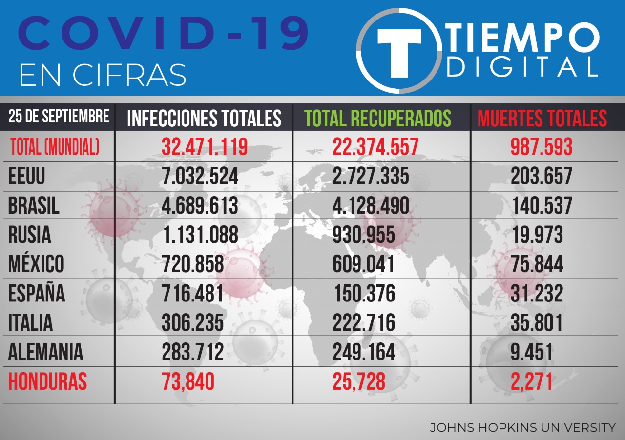 Cifras actualizadas por la Universidad Jonhs Hopkins.