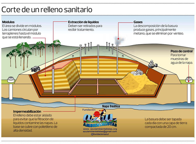 rellenos sanitarios