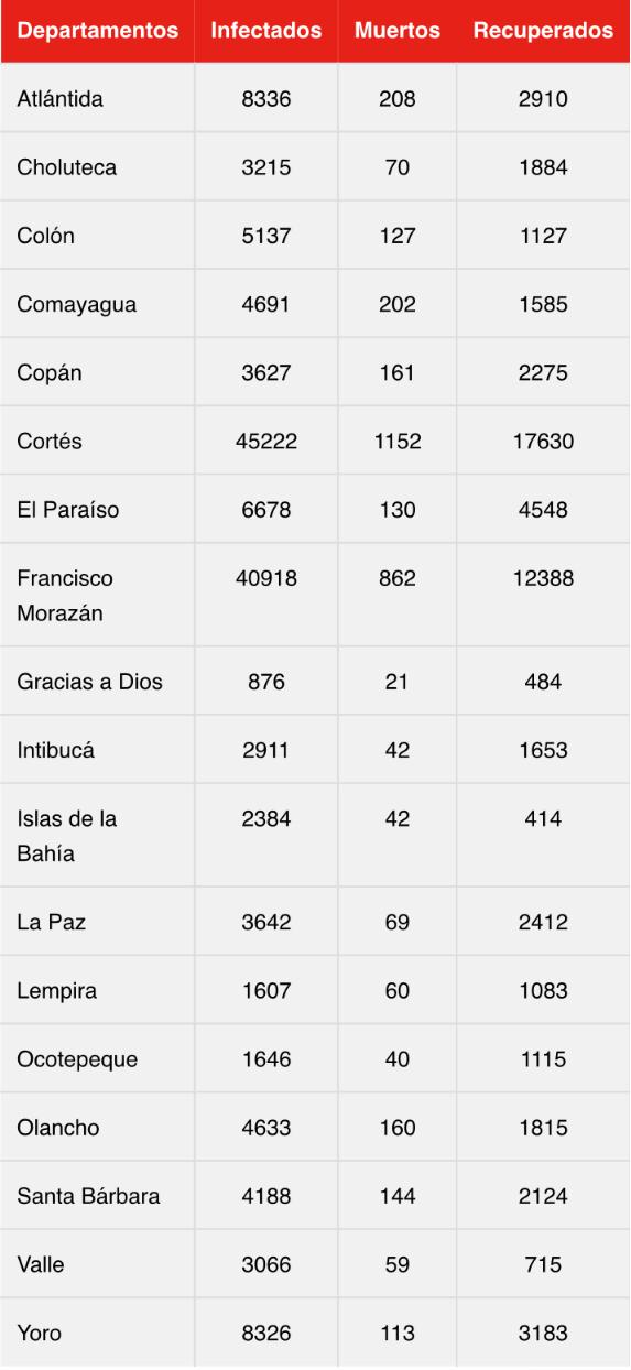 Cifras del coronavirus en Honduras.