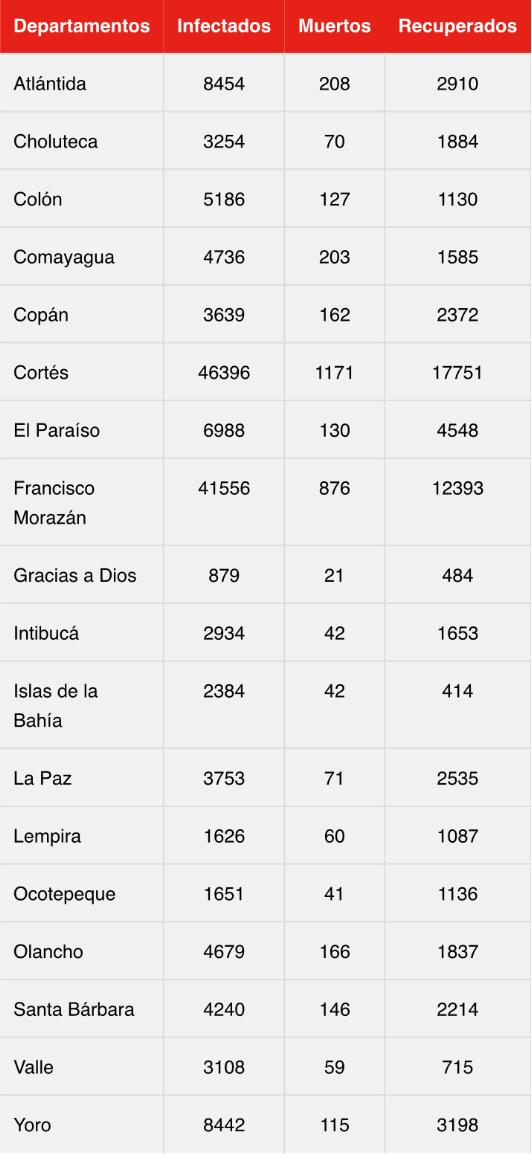 Cifras del coronavirus en Honduras.