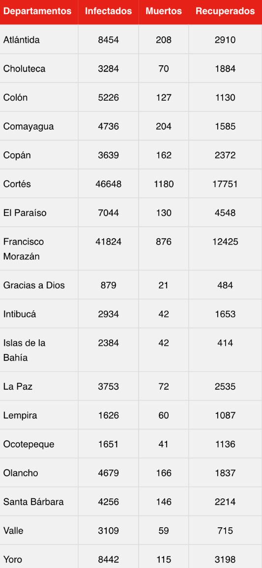 Cifras del coronavirus en Honduras.