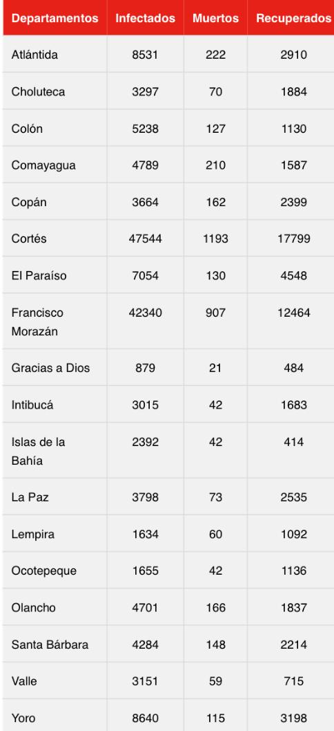 Cifras del coronavirus en Honduras.