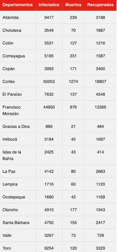 Cifras del coronavirus en Honduras.