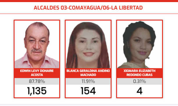 quienes van ganando las alcaldías en comayagua