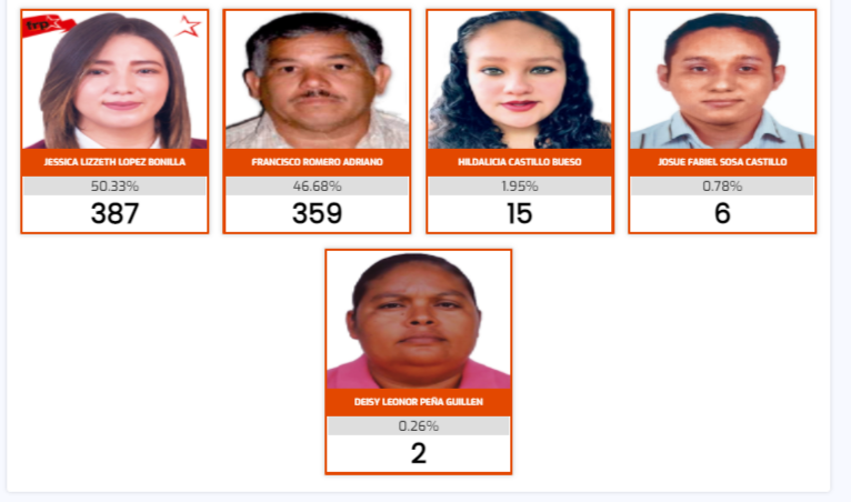 quienes van ganando las alcaldías en comayagua