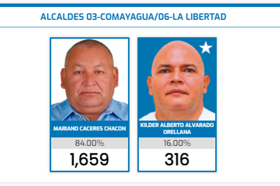 quienes van ganando las alcaldías en comayagua