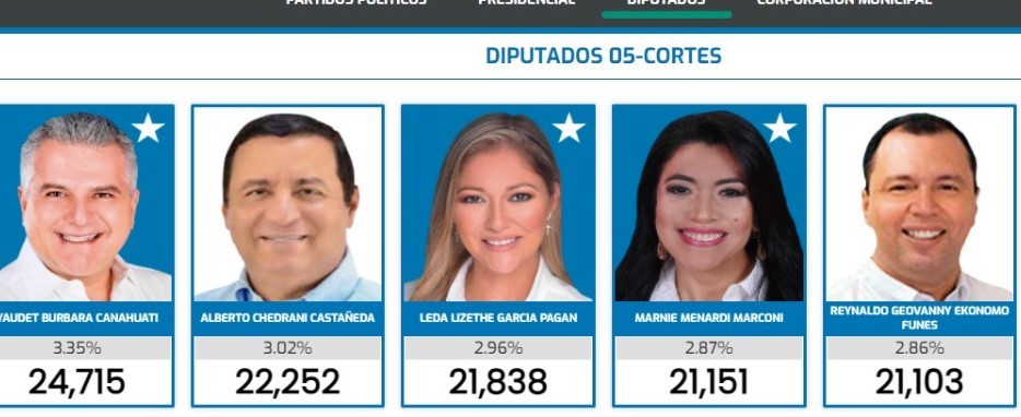 diputados más votados en cortés