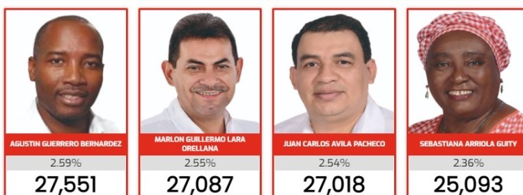 diputados más votados en cortés