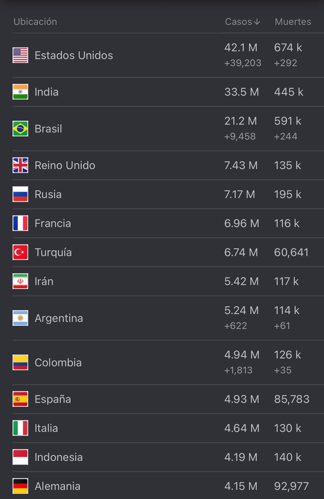 Cifras del coronavirus en el mundo. 