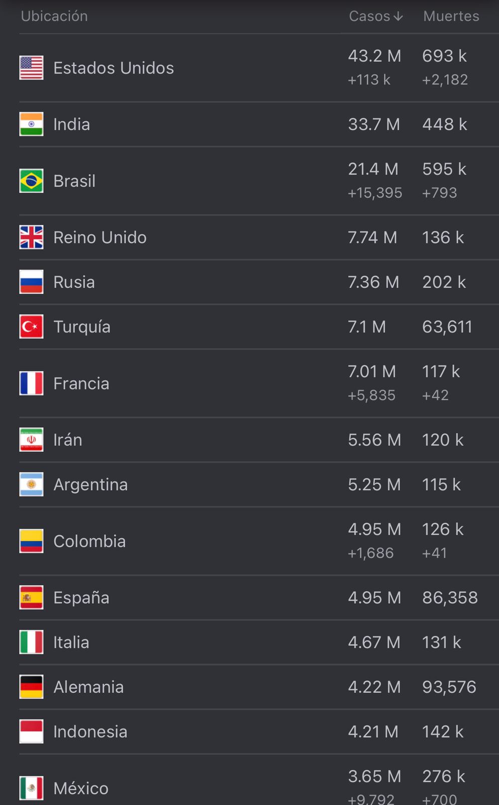 Cifras del coronavirus en el mundo.