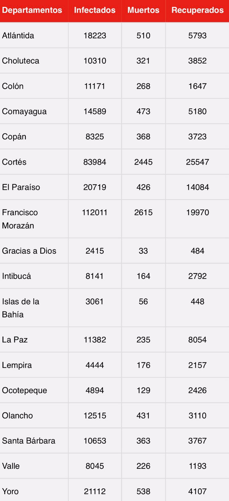 Cifras del coronavirus en Honduras.