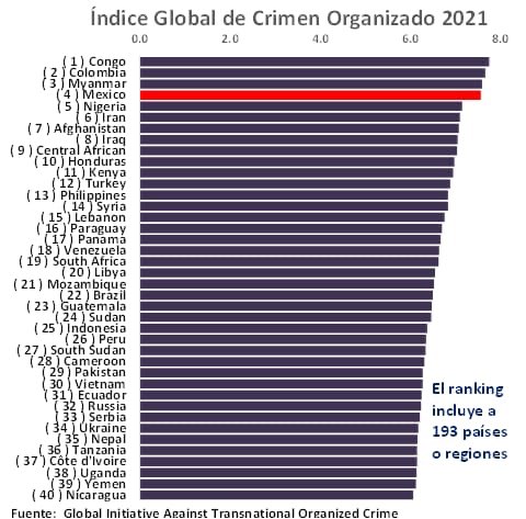 Rankin del crimen organizado.