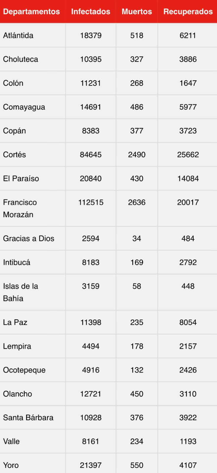Cifras del coronavirus en Honduras.