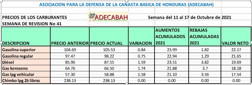 Con alza en combustibles recibirán a hondureños tras “feriadón”