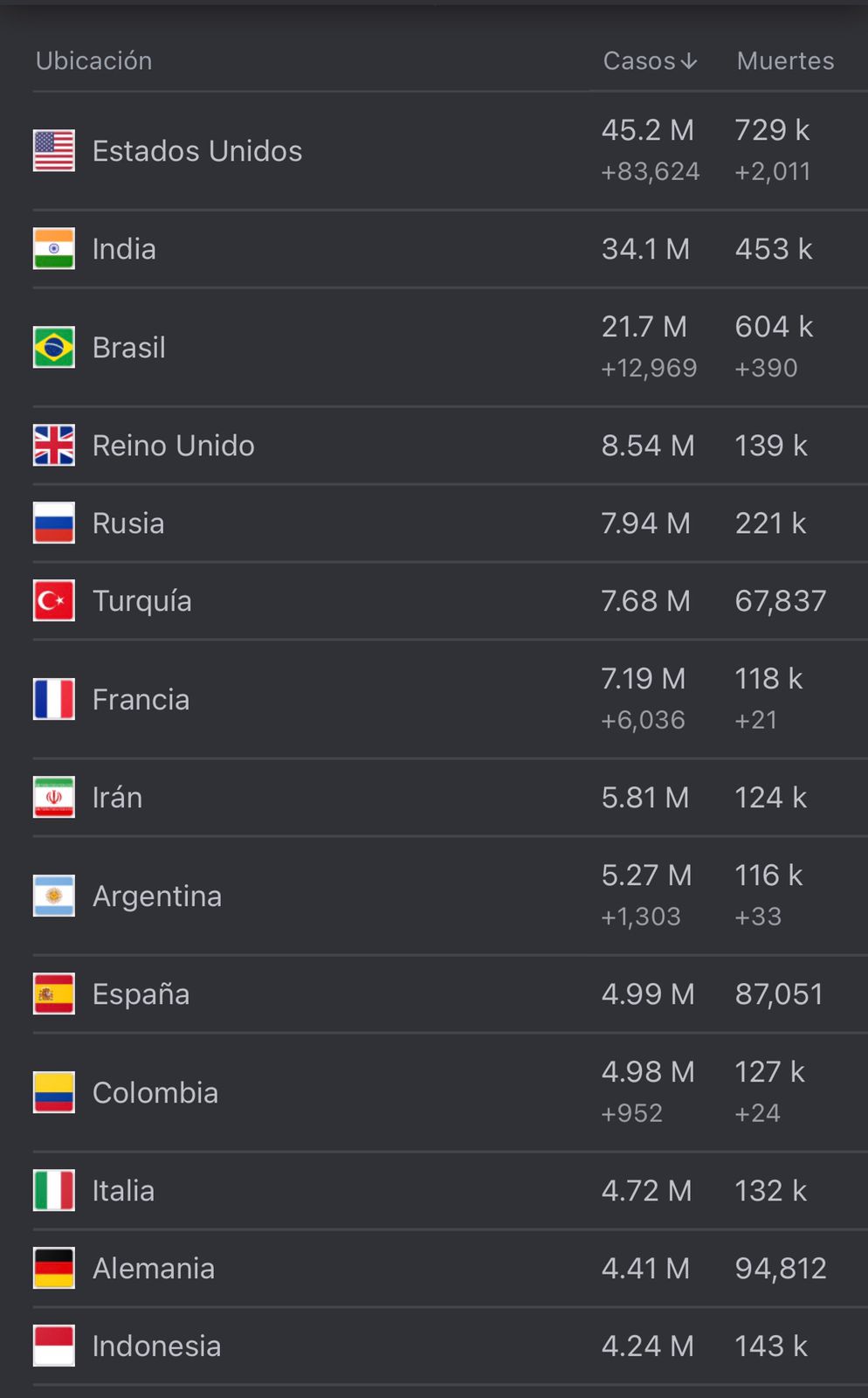 Cifras del coronavirus en el mundo.