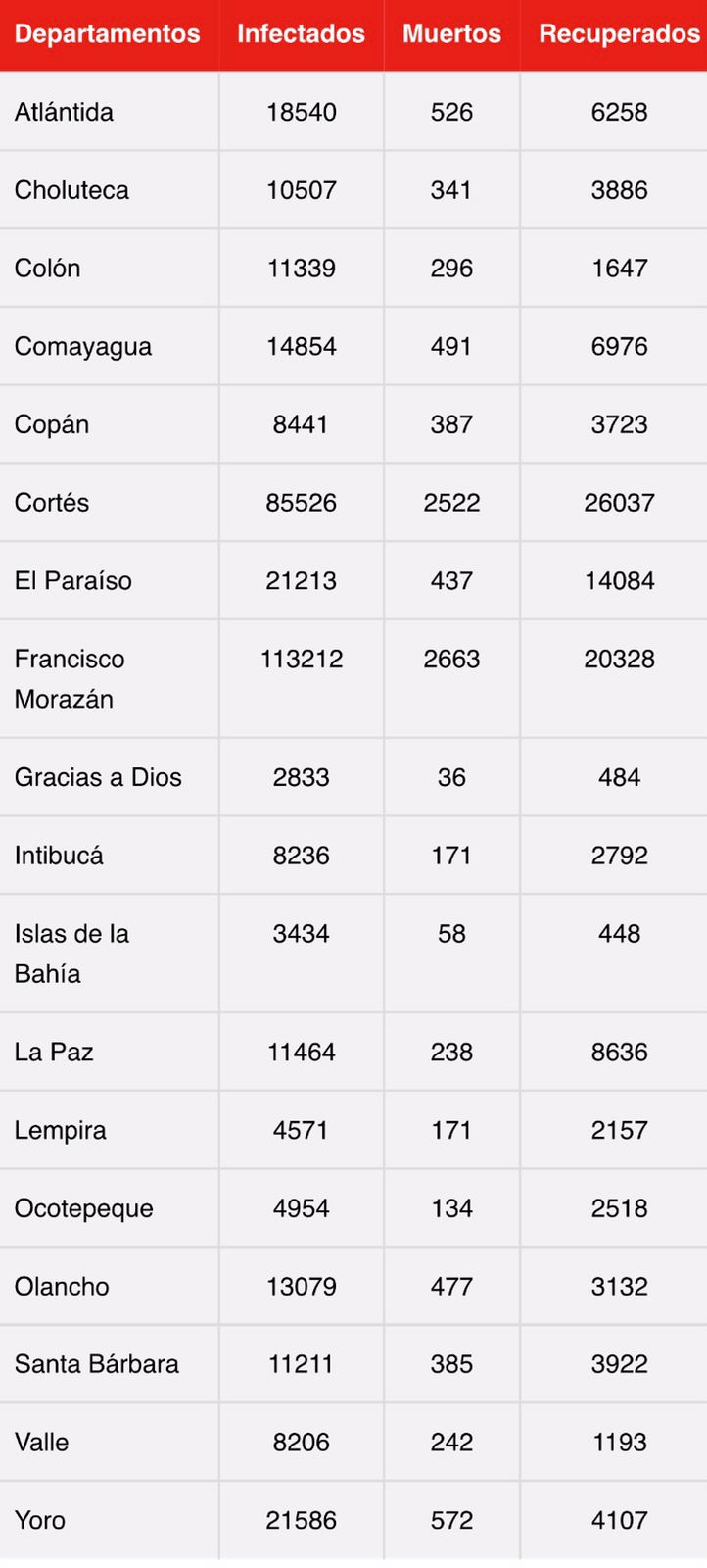 Cifras del coronavirus en Honduras. 