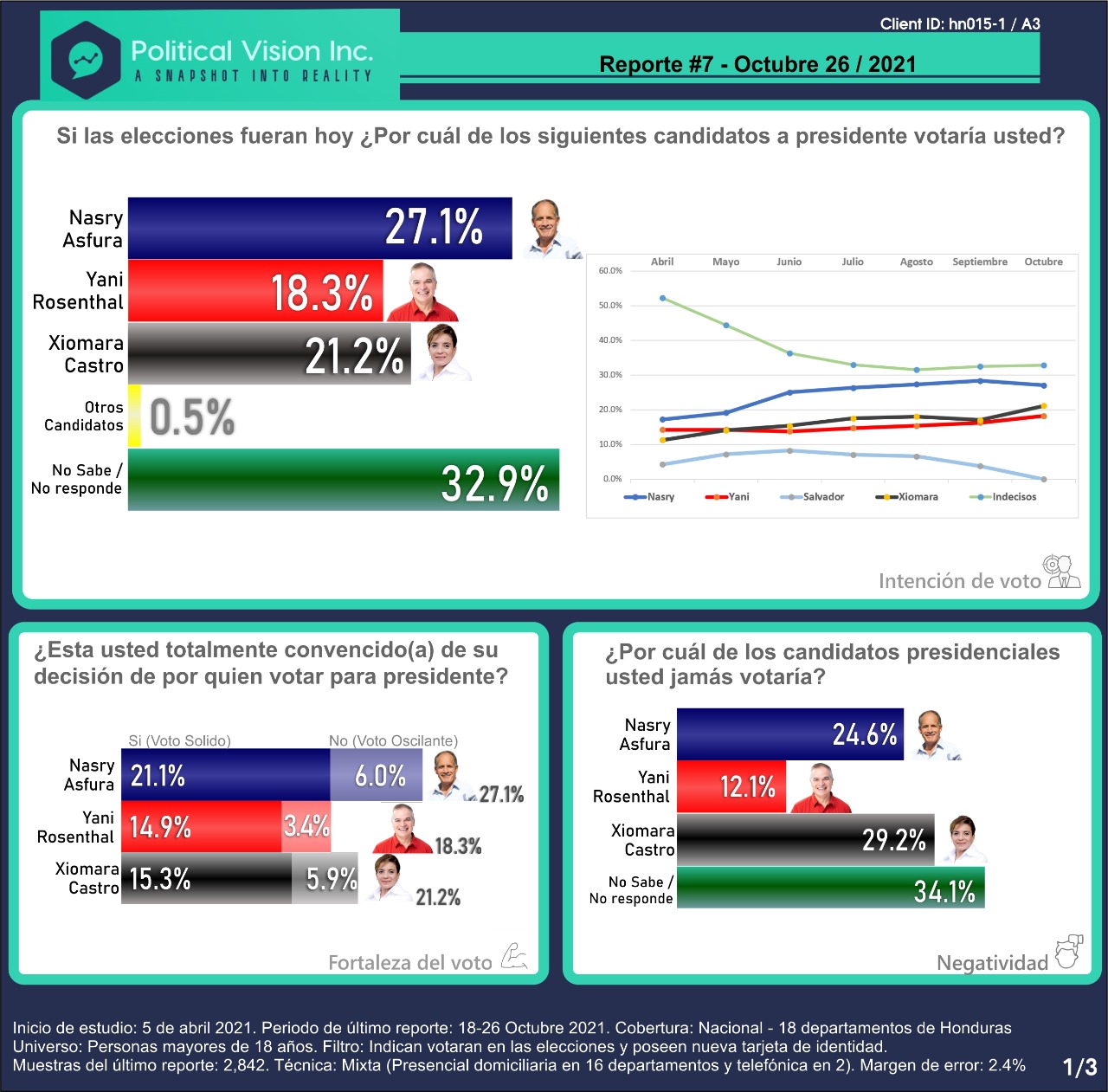 Encuesta refleja que Yani vuelve a crecer en intención de voto