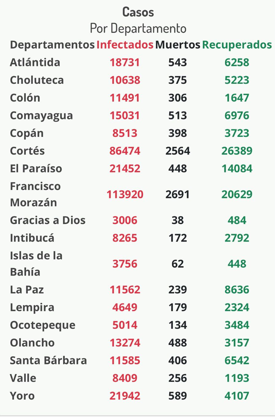 Cifras del coronavirus en Honduras.