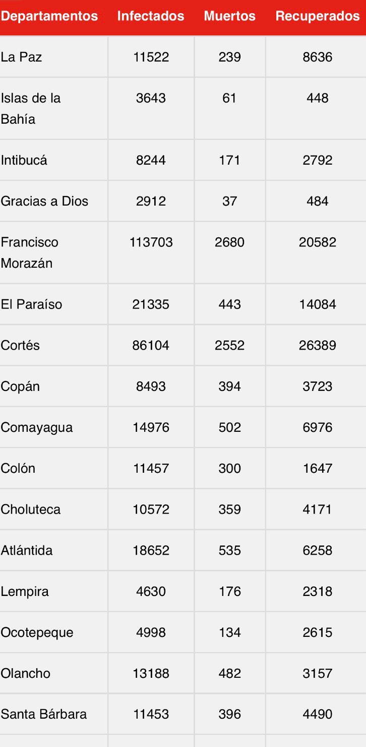 Cifras del coronavirus en Honduras.