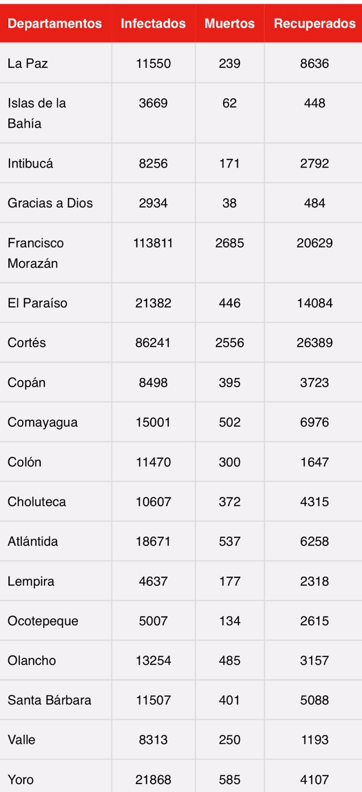 Cifras del coronavirus en Honduras.