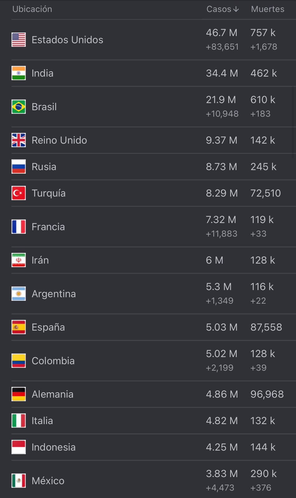 Cifras del coronavirus en el mundo.