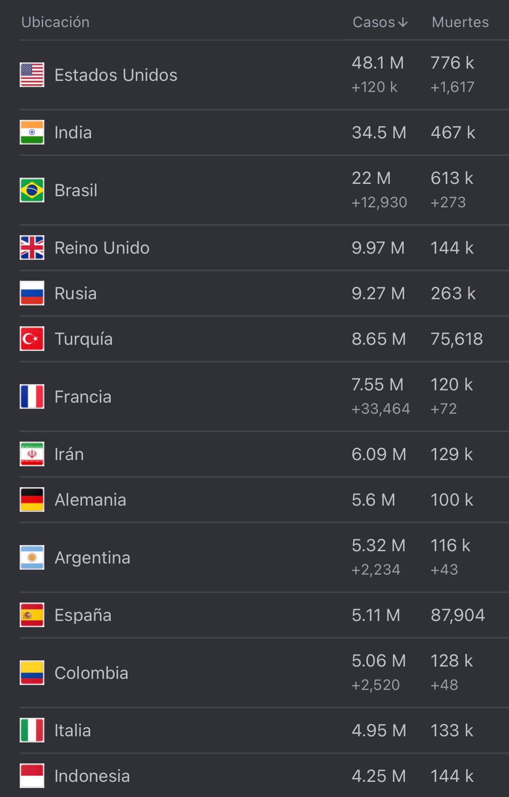 Cifras del coronavirus en el mundo