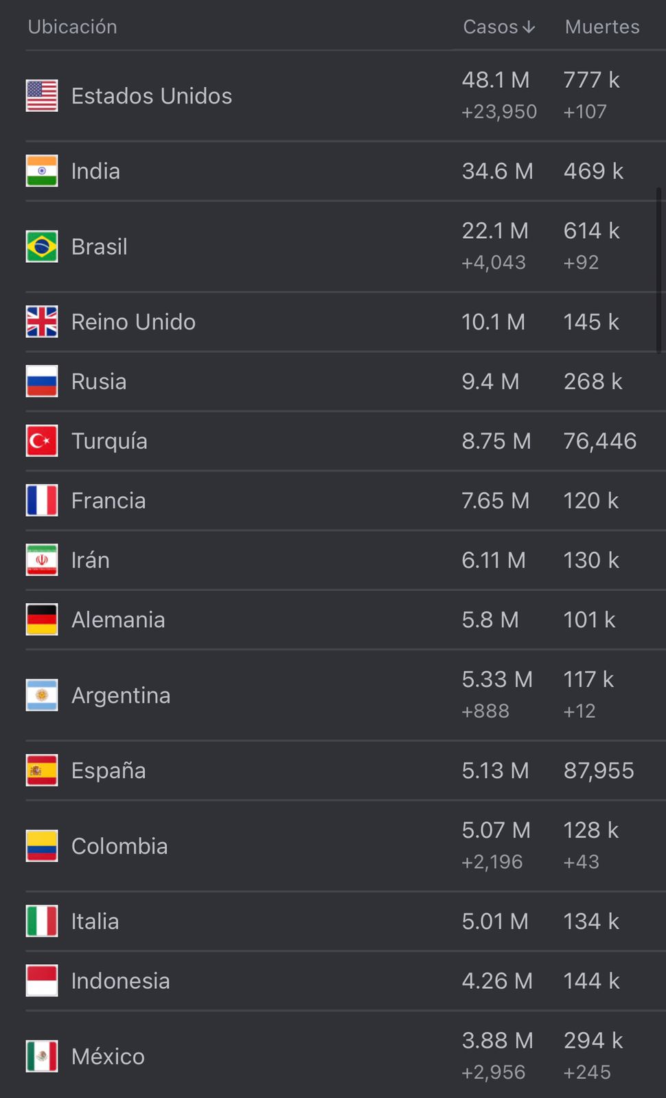 Cifras del coronavirus en el mundo.