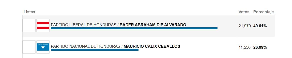 Resultados hasta ahora del CNE.