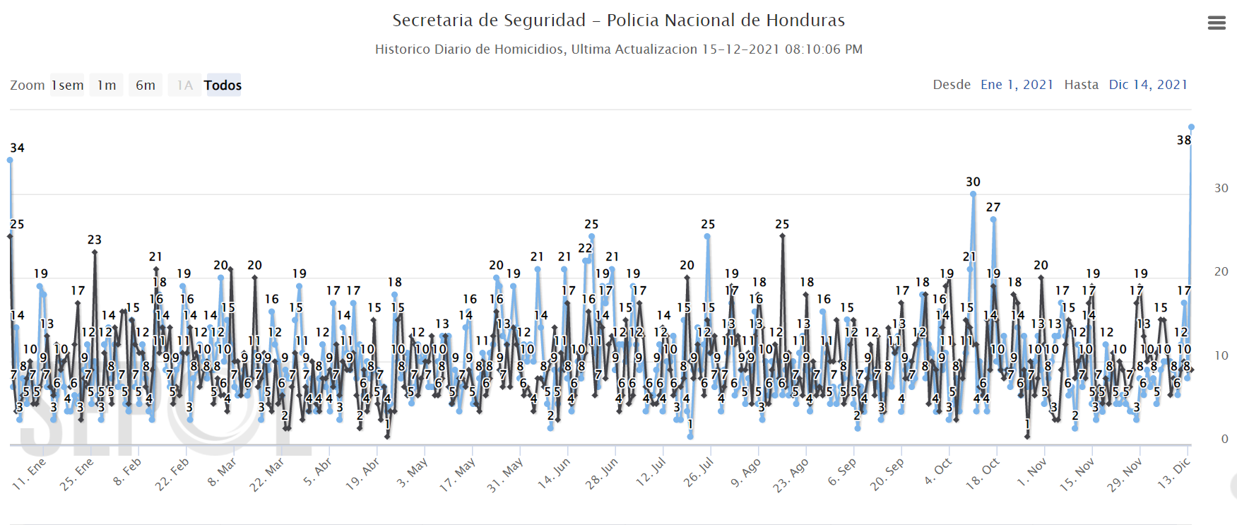 Día más violento del 2021