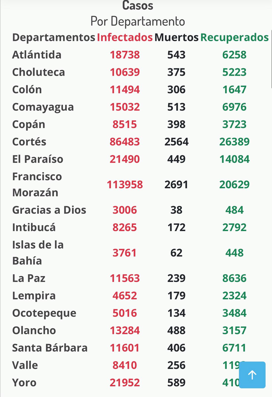 Cifras del coronavirus en Honduras.