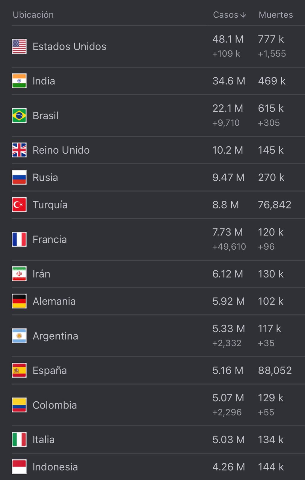 Cifras del coronavirus en el mundo