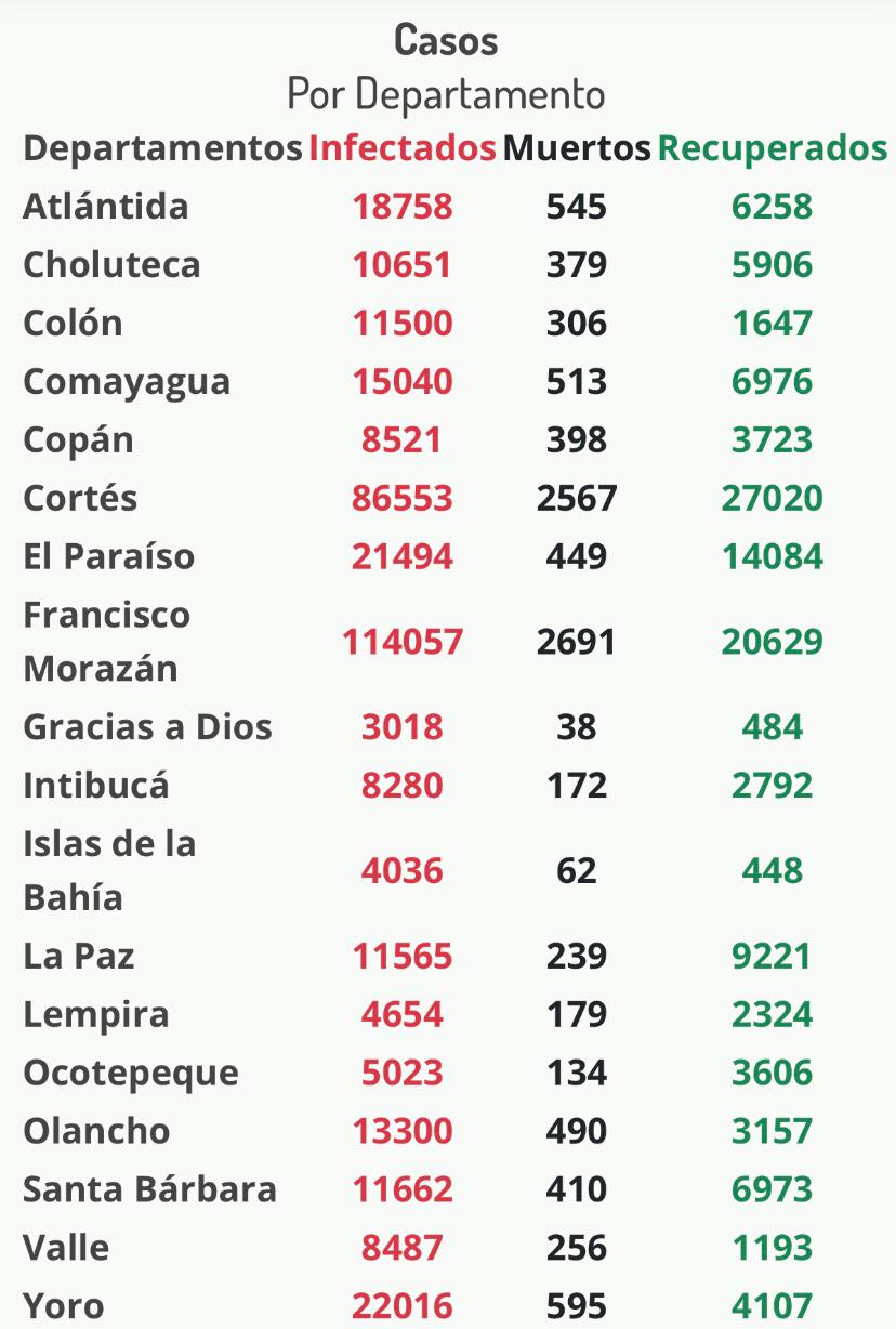 Cifras del coronavirus en Honduras.