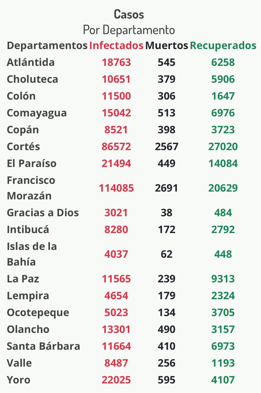 Cifras del coronavirus en Honduras.