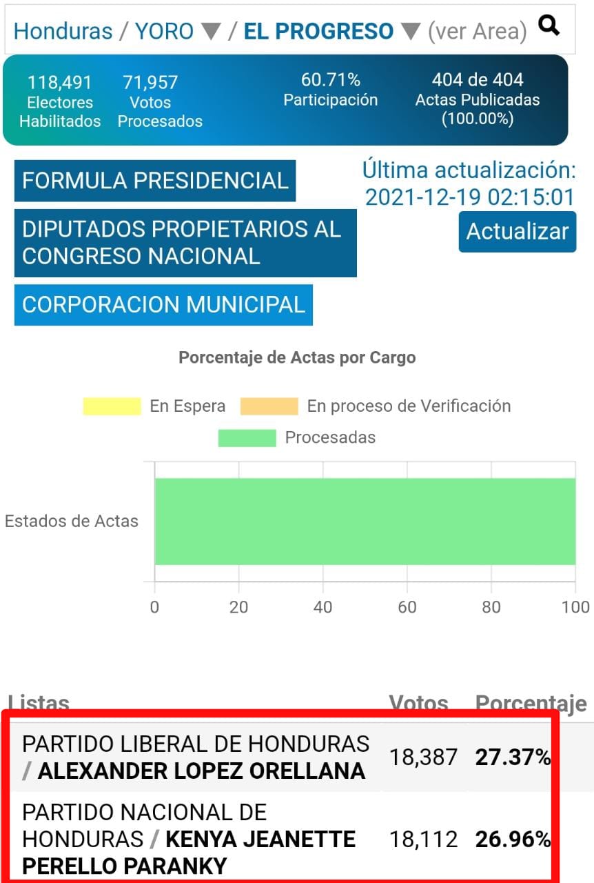 Alexander López gana alcaldía