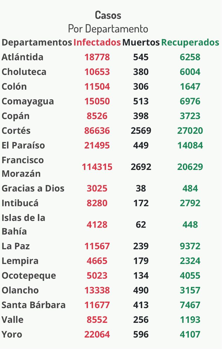 Cifras del coronavirus en Honduras.