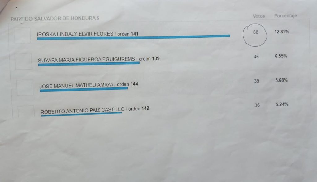 denuncian actas infladas a favor de Iroshka