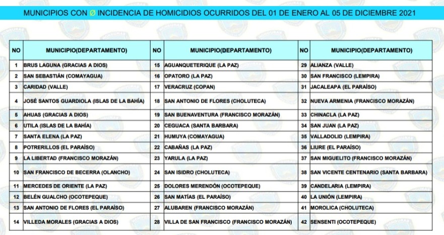 Tasa de Homicidios Honduras