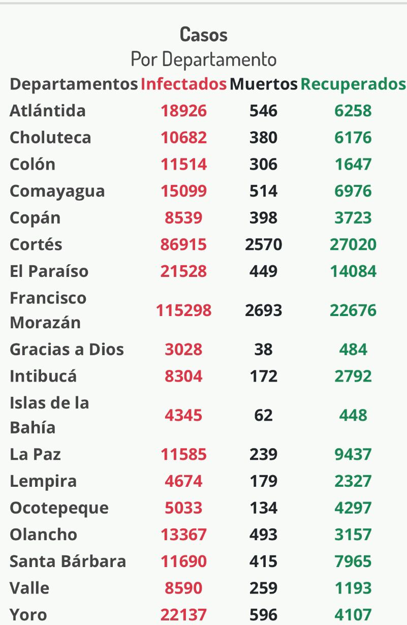 Cifras del coronavirus en Honduras. 