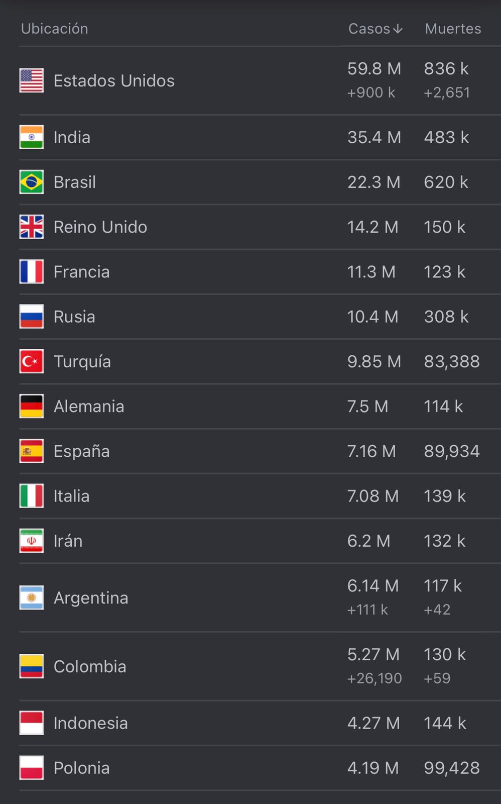 Cifras del coronavirus en el mundo. 