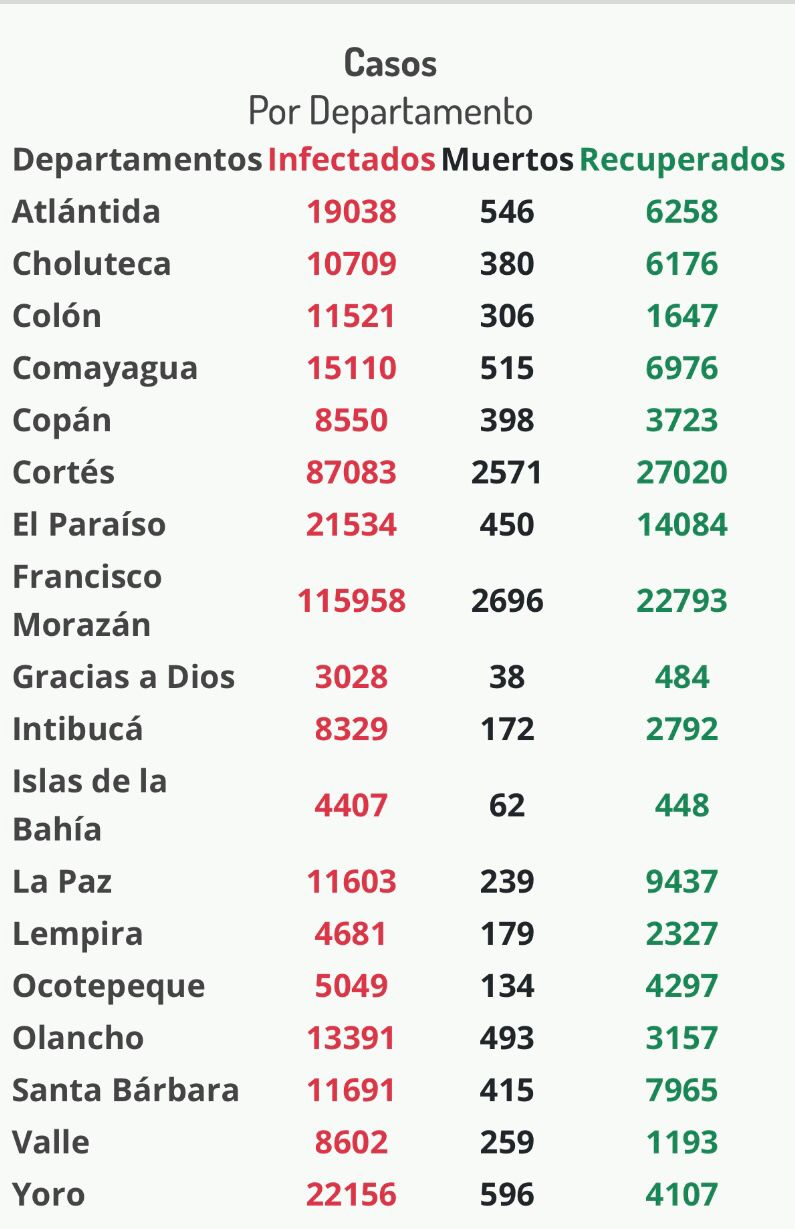 Cifras del coronavirus en Honduras