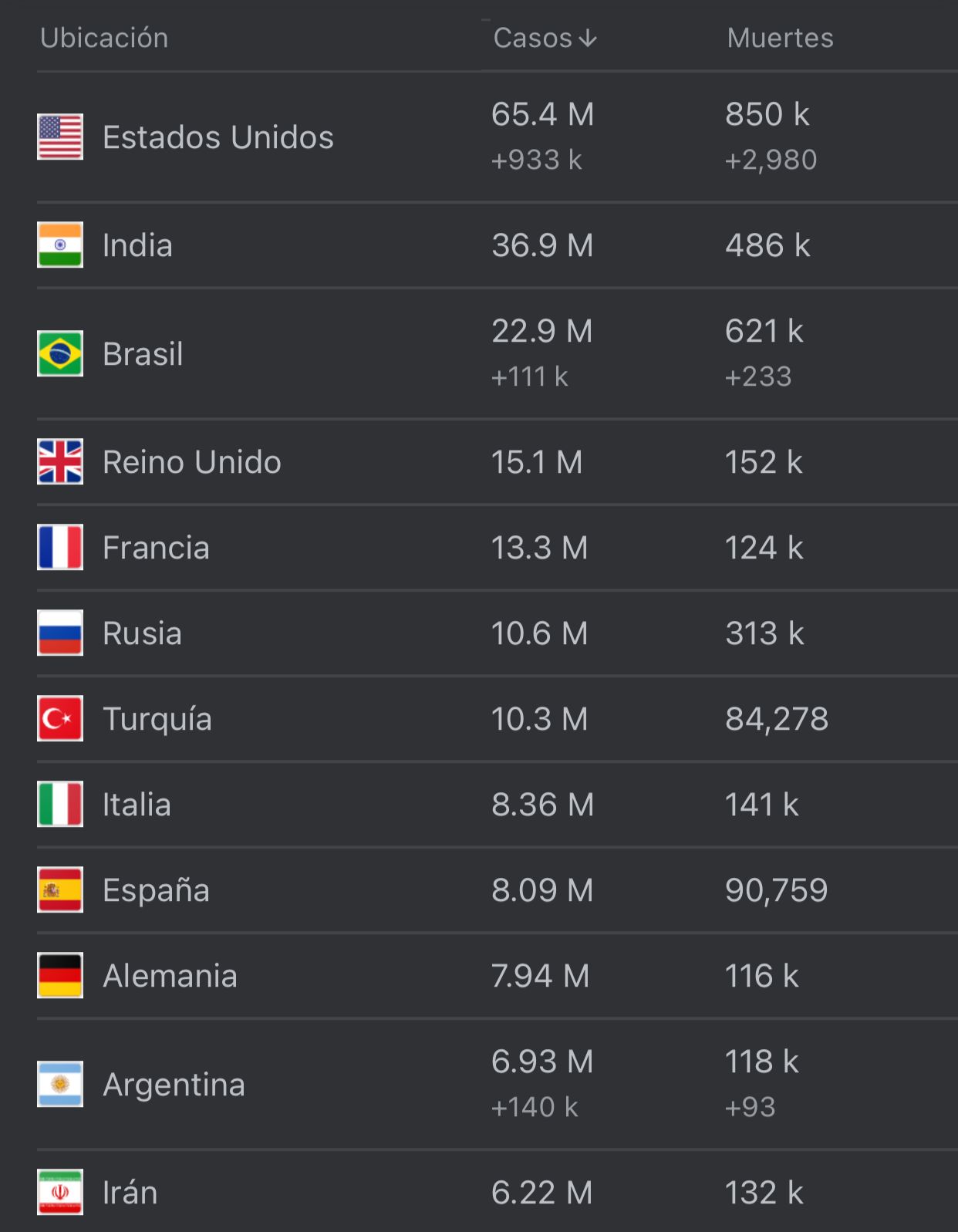 Cifras del coronavirus en el mundo. 