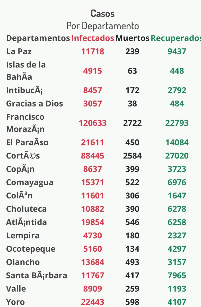 Cifras del coronavirus en Honduras